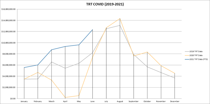 TRT Revenue